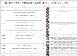 快来当领主联合作战阵容推荐 快来当领主联合作战阵容推荐