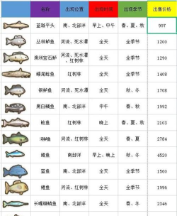 巨神军师周瑜鱼类图鉴大全:全角色鱼类介绍与获取方式 巨神军师周瑜鱼类图鉴大全:全角色鱼类介绍与获取方式