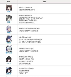 《绯色回响》「白英」进阶测评 《绯色回响》「白英」进阶测评