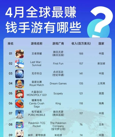 全世界玩家最多的游戏排行前五有哪些 受欢迎的手游排行榜2026 全世界玩家最多的游戏排行前五有哪些 受欢迎的手游排行榜2026