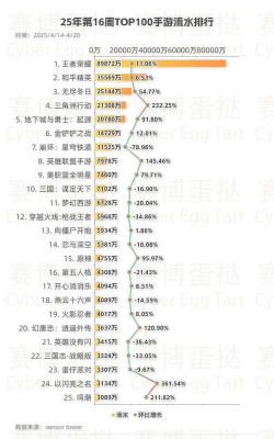 手游流水排行榜 手游流水排行榜