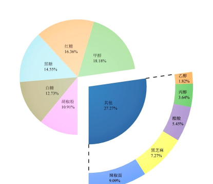 复合饼图如何选择数据,核心要点,实用指南 复合饼图如何选择数据,核心要点,实用指南