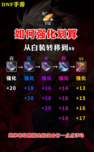 dnf怎么强化,装备提升技巧,避免失败损失 dnf怎么强化,装备提升技巧,避免失败损失