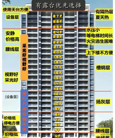 24楼怎么样,居住体验如何,选房建议分享 24楼怎么样,居住体验如何,选房建议分享