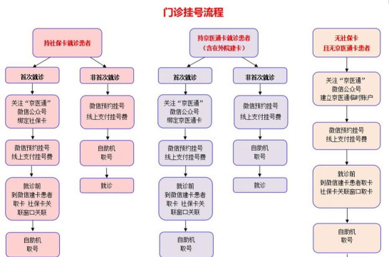看病怎么预约,挂号方式多,流程要清楚 看病怎么预约,挂号方式多,流程要清楚
