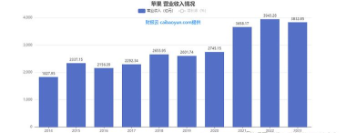 苹果怎么赚钱,商业模式解析,盈利渠道盘点 苹果怎么赚钱,商业模式解析,盈利渠道盘点