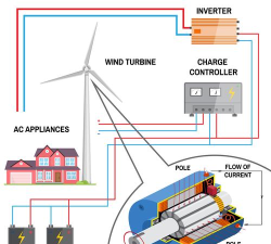 电怎么来的,发电方式,能源转换过程 电怎么来的,发电方式,能源转换过程