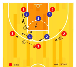 如何攻联防,破解防守难题,提升进攻效率 如何攻联防,破解防守难题,提升进攻效率