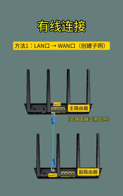 路由器连接路由器怎么设置,扩展网络覆盖,提升信号强度 路由器连接路由器怎么设置,扩展网络覆盖,提升信号强度