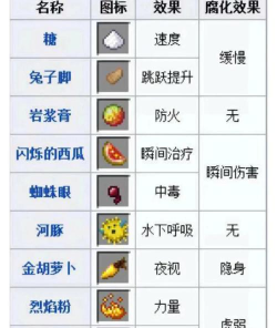 我的世界隐身药水怎么做 我的世界隐身药水怎么做