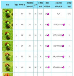 部落冲突兵种怎么升级 部落冲突兵种怎么升级