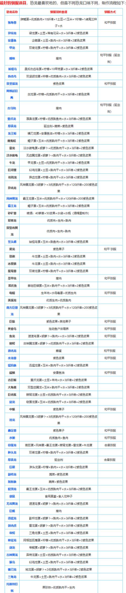 方舟怎么驯养 方舟怎么驯养