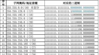 子网掩码怎么算,快速掌握计算方法,轻松划分网络地址 子网掩码怎么算,快速掌握计算方法,轻松划分网络地址