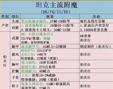 魔兽世界怎么附魔,掌握附魔技巧,提升装备属性 魔兽世界怎么附魔,掌握附魔技巧,提升装备属性