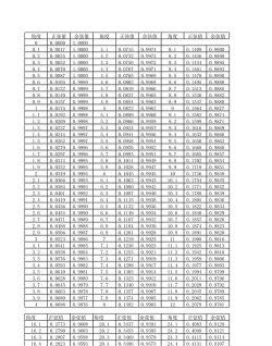 在excel表里怎么求正弦值 在excel表里怎么求正弦值