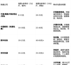 韵达怎么收费,价格怎么算,寄件省钱技巧 韵达怎么收费,价格怎么算,寄件省钱技巧