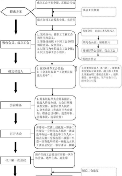 工会怎么成立,了解基本流程,做好前期准备 工会怎么成立,了解基本流程,做好前期准备