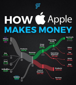 苹果怎么赚钱,商业模式解析,盈利渠道盘点 苹果怎么赚钱,商业模式解析,盈利渠道盘点