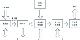 电怎么来的,发电方式,能源转换过程 电怎么来的,发电方式,能源转换过程