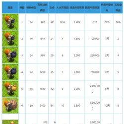 部落冲突兵种怎么升级 部落冲突兵种怎么升级