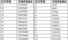 问道法宝如何升级,快速提升法宝等级,掌握高效升级技巧 问道法宝如何升级,快速提升法宝等级,掌握高效升级技巧