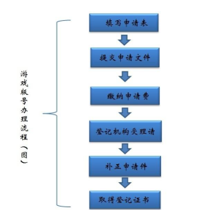 游戏版号怎么申请,了解申请流程,掌握关键要点 游戏版号怎么申请,了解申请流程,掌握关键要点