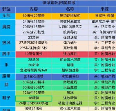 魔兽世界怎么附魔,掌握附魔技巧,提升装备属性 魔兽世界怎么附魔,掌握附魔技巧,提升装备属性