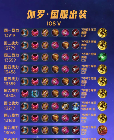 伽罗怎么出装,提升输出能力,兼顾生存与发育 伽罗怎么出装,提升输出能力,兼顾生存与发育