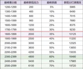王者战力怎么算,了解规则,提升排名 王者战力怎么算,了解规则,提升排名
