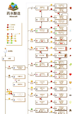 我的世界隐身药水怎么做 我的世界隐身药水怎么做